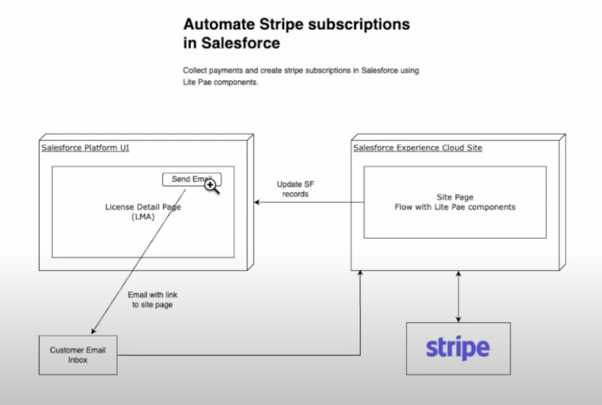 Lite Pae - isv app lma use case